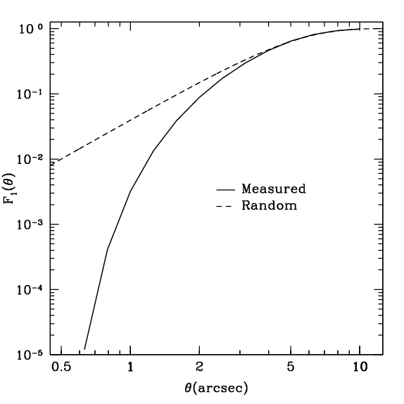 Probability of a source having a neighbour with a given radius