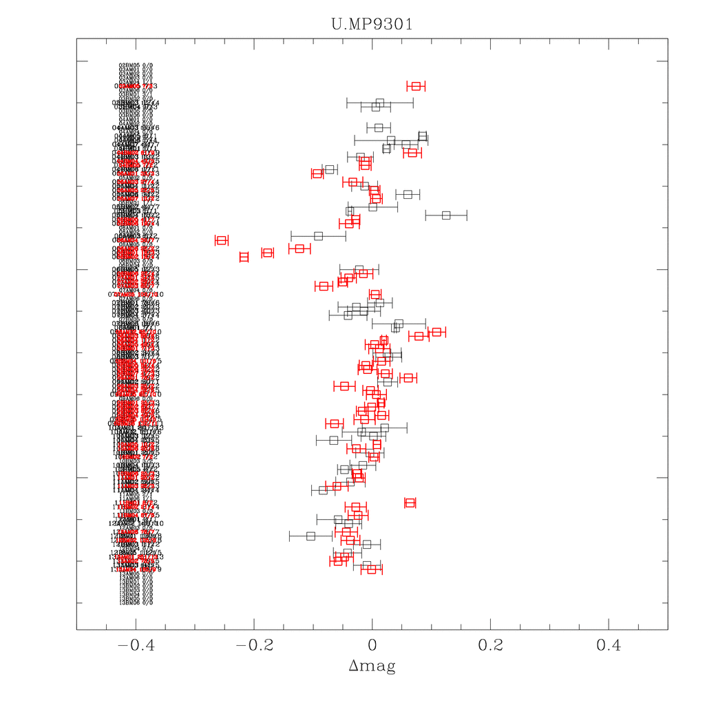 Zero point history for the u-band