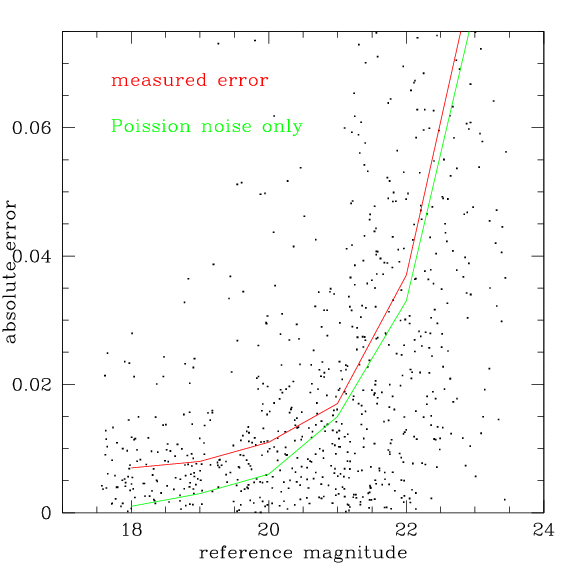 Erreur en fonction de magnitude