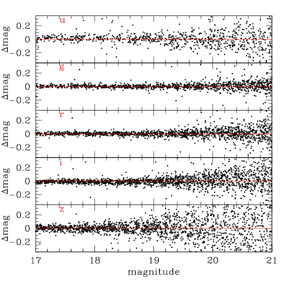 Comparaison avec le SDSS