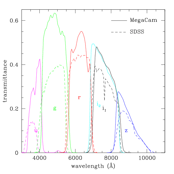 MegaCam vs SDSS