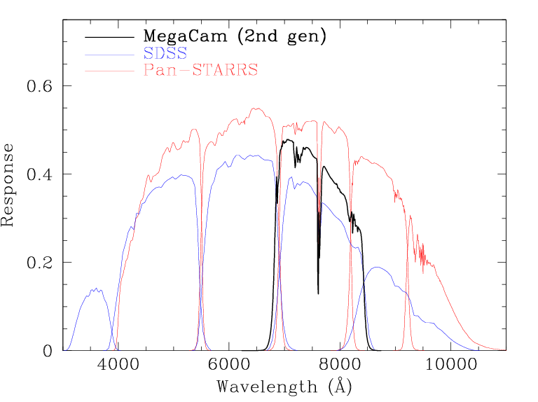 MegaCam, SDSS and filter set