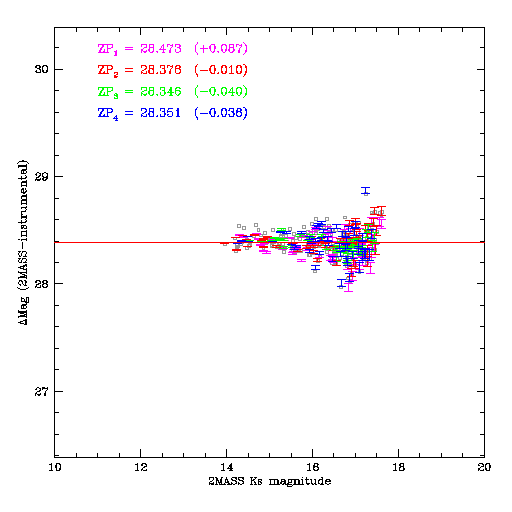 Example of zero-point measurement with respect to 2MASS