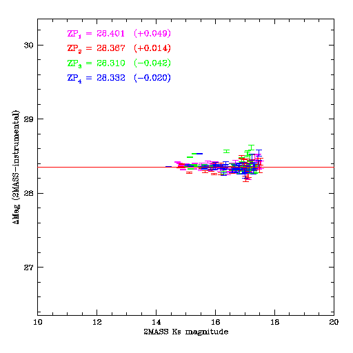 Exemple de point zéro measuremnet par rapport à un catalogue fusionné