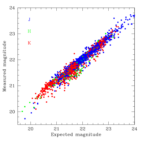 Measured vs. expected depths