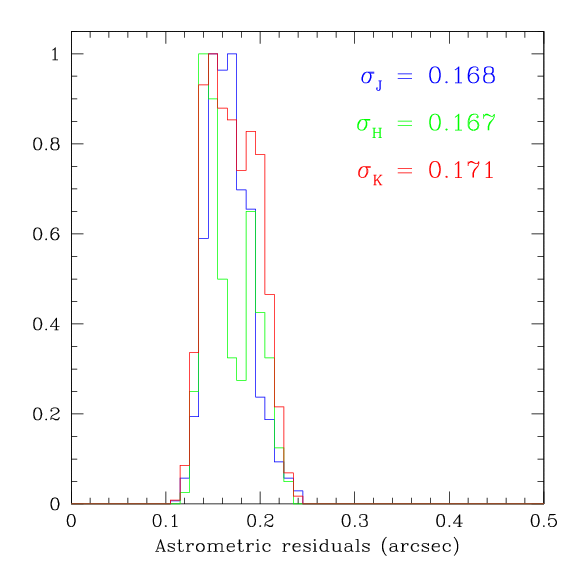 Histogramme des erreurs astrométriques externes