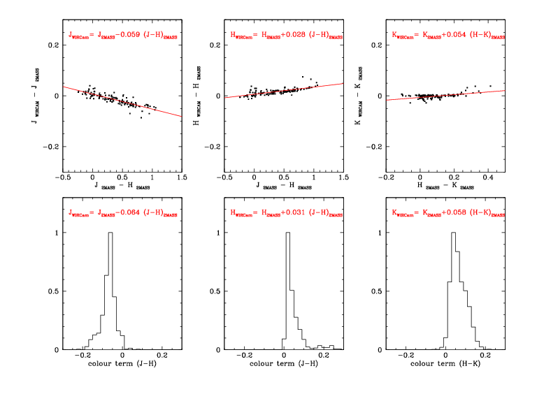 WIRCam/2MASS colour terms